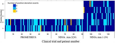 Treatment accuracy of standard linear accelerator-based prostate SBRT: the delivered dose assessment of patients treated within two major clinical trials using an in-house position monitoring system